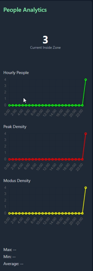 Crowd density chart