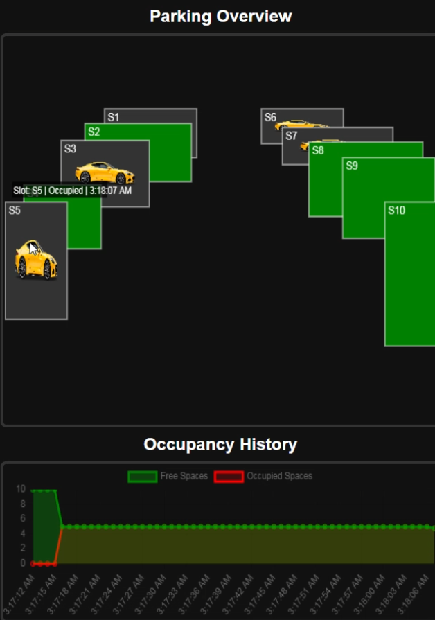 Parking performance chart