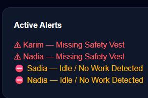 CamSentra Vest Sight dashboard showing Real-Time PPE Alerts