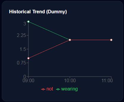 CamSentra Vest Sight dashboard showing real-time Historical PPE Compliance & Trend Analysis