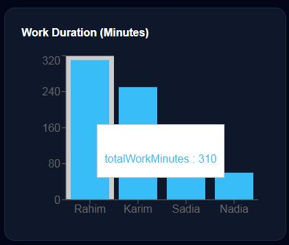 CamSentra Vest Sight dashboard showing real-time Worker Activity & Work Duration Tracking