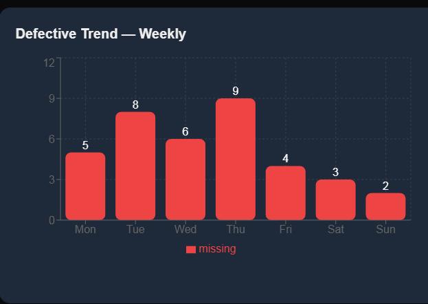 Filtec Defect rate monitoring dashboard