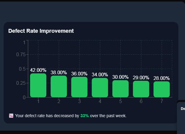 Proven Improvement in Quality & Cost Savings