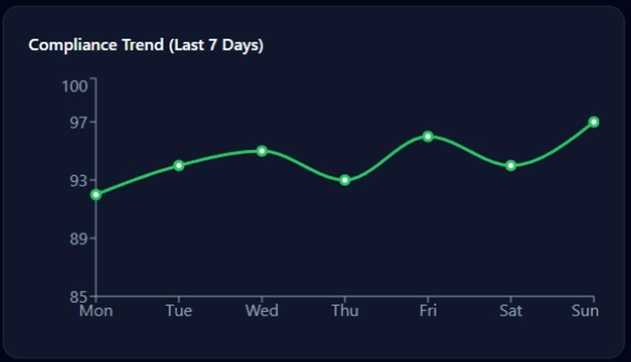 CAMSENTRA safety dashboard showing compliance trends